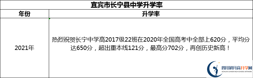 2024年宜賓市長寧縣中學(xué)升學(xué)率怎么樣？