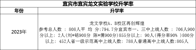 2024年宜賓市宜賓龍文實(shí)驗(yàn)學(xué)校升學(xué)率怎么樣？