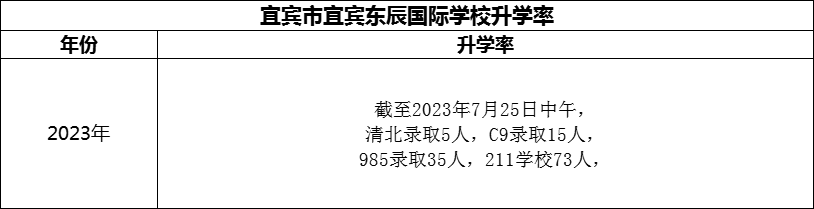 2024年宜賓市宜賓東辰國際學(xué)校升學(xué)率怎么樣？