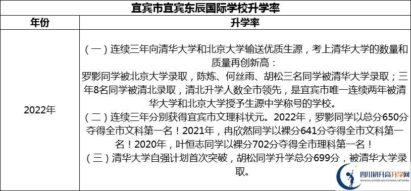 2024年宜賓市宜賓東辰國際學(xué)校升學(xué)率怎么樣？