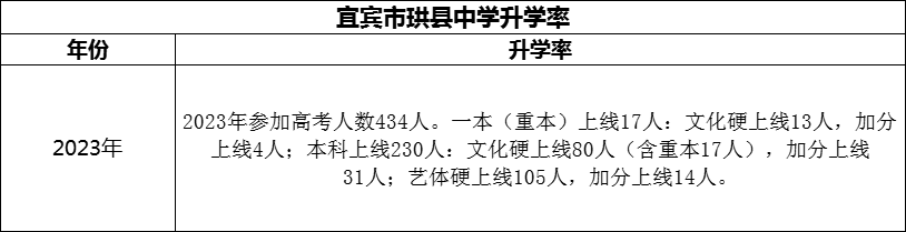 2024年宜賓市珙縣中學(xué)升學(xué)率怎么樣？