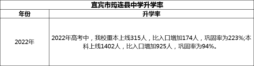 2024年宜賓市筠連縣中學(xué)升學(xué)率怎么樣？