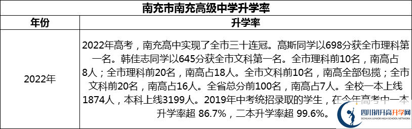 2024年南充市南充高級中學升學率怎么樣？