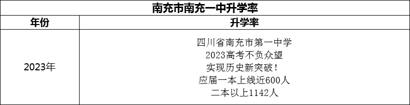 2024年南充市南充一中升學(xué)率怎么樣？