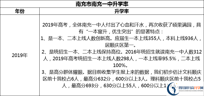 2024年南充市南充一中升學(xué)率怎么樣？