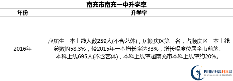 2024年南充市南充一中升學(xué)率怎么樣？