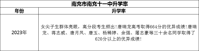 2024年南充市南充十一中升學(xué)率怎么樣？