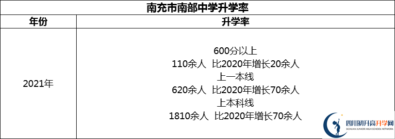 2024年南充市南部中學(xué)升學(xué)率怎么樣？