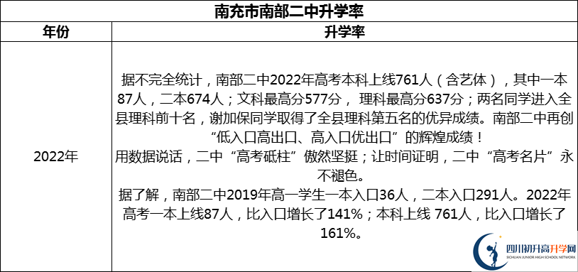 2024年南充市南部二中升學率怎么樣？