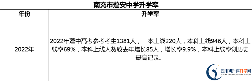 2024年南充市蓬安中學(xué)升學(xué)率怎么樣？