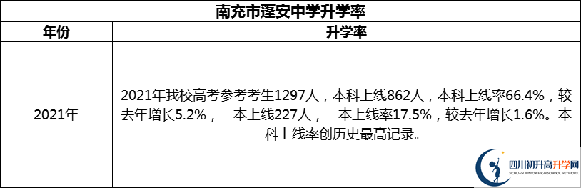 2024年南充市蓬安中學(xué)升學(xué)率怎么樣？