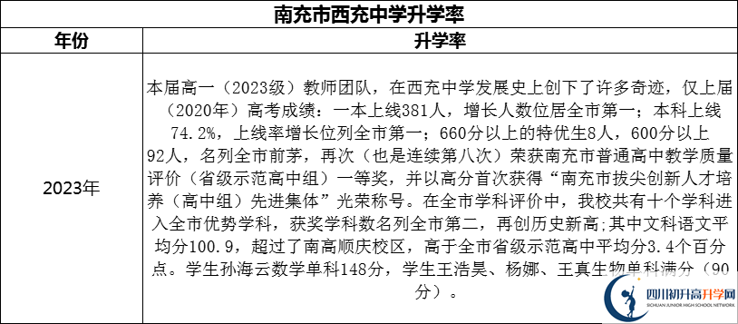 2024年南充市西充中學(xué)升學(xué)率怎么樣？