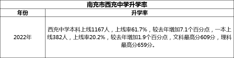 2024年南充市西充中學(xué)升學(xué)率怎么樣？