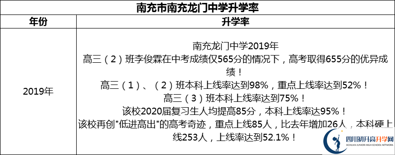 2024年南充市南充龍門中學(xué)升學(xué)率怎么樣？