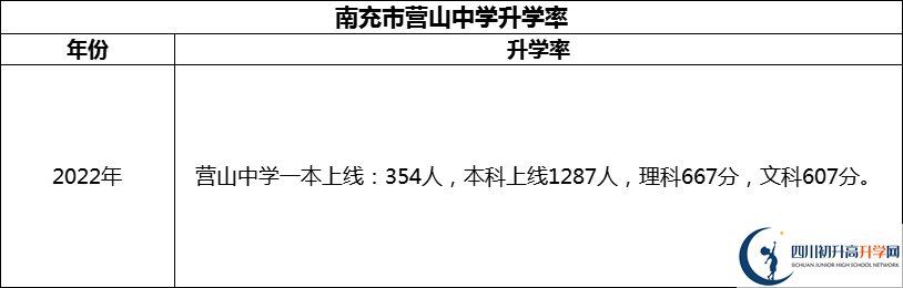 2024年南充市營山中學升學率怎么樣？