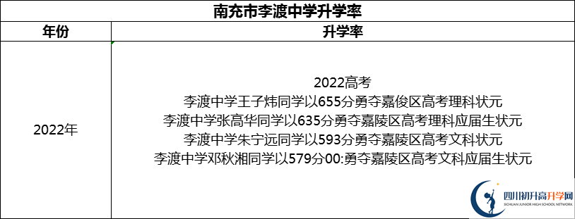 2024年南充市李渡中學(xué)升學(xué)率怎么樣？