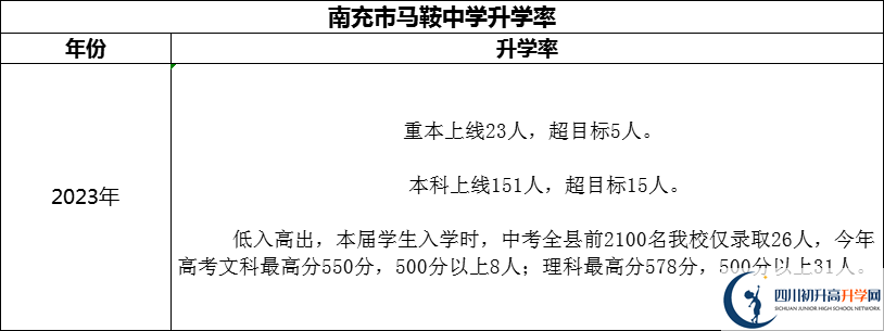 2024年南充市馬鞍中學(xué)升學(xué)率怎么樣？