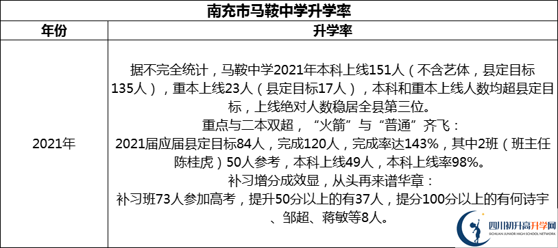 2024年南充市馬鞍中學(xué)升學(xué)率怎么樣？