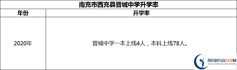 2024年南充市西充縣晉城中學(xué)升學(xué)率怎么樣？