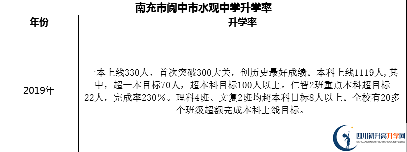 2024年南充市閬中市水觀中學(xué)升學(xué)率怎么樣？