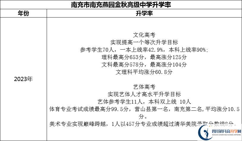 2024年南充市南充燕園金秋高級中學(xué)升學(xué)率怎么樣？