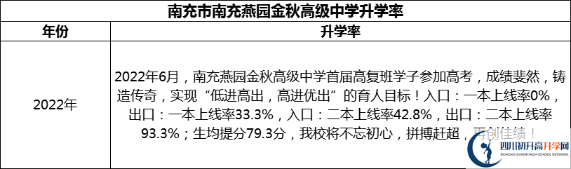 2024年南充市南充燕園金秋高級中學(xué)升學(xué)率怎么樣？