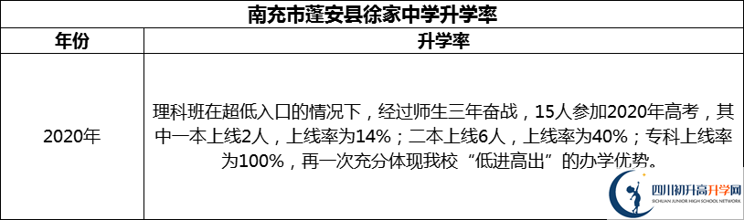 2024年南充市蓬安縣徐家中學(xué)升學(xué)率怎么樣？