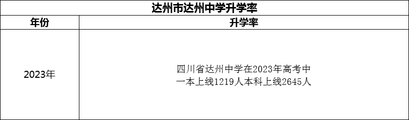 2024年達(dá)州市達(dá)州中學(xué)升學(xué)率怎么樣？