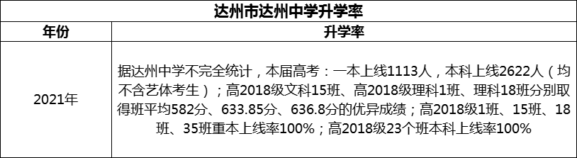 2024年達(dá)州市達(dá)州中學(xué)升學(xué)率怎么樣？