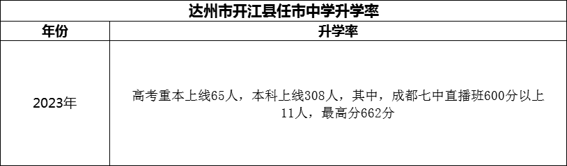 2024年達(dá)州市開(kāi)江縣任市中學(xué)升學(xué)率怎么樣？