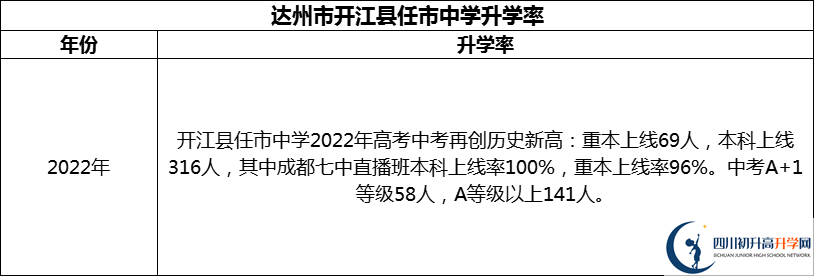 2024年達(dá)州市開(kāi)江縣任市中學(xué)升學(xué)率怎么樣？