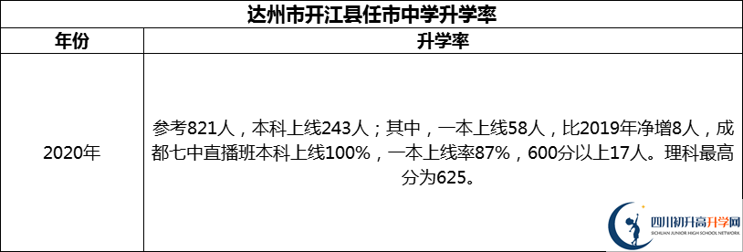 2024年達(dá)州市開(kāi)江縣任市中學(xué)升學(xué)率怎么樣？