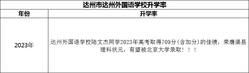 2024年達(dá)州市達(dá)州外國語學(xué)校升學(xué)率怎么樣？