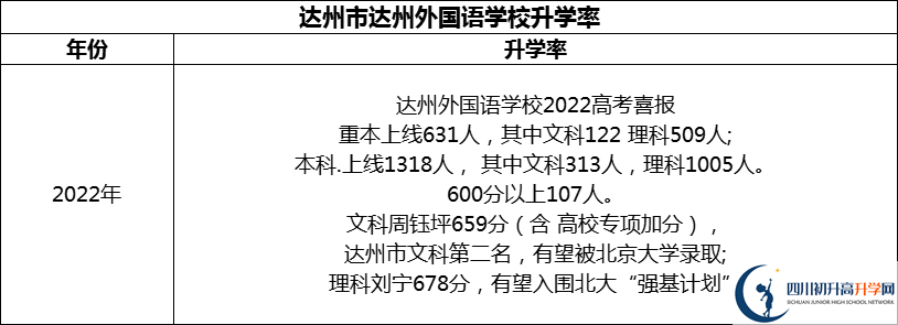 2024年達(dá)州市達(dá)州外國語學(xué)校升學(xué)率怎么樣？