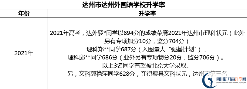 2024年達(dá)州市達(dá)州外國語學(xué)校升學(xué)率怎么樣？