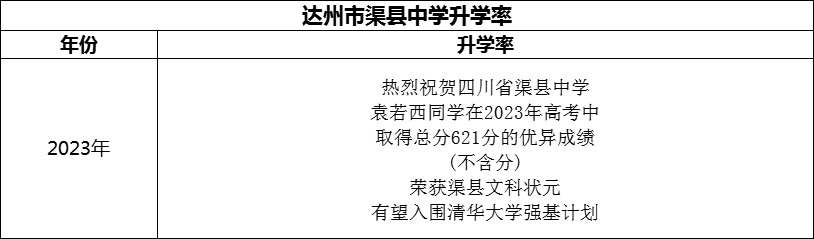 2024年達(dá)州市渠縣中學(xué)升學(xué)率怎么樣？