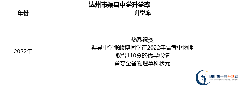 2024年達(dá)州市渠縣中學(xué)升學(xué)率怎么樣？