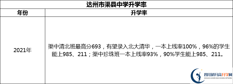 2024年達(dá)州市渠縣中學(xué)升學(xué)率怎么樣？