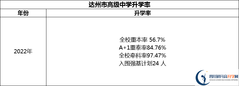 2024年達州市高級中學升學率怎么樣？