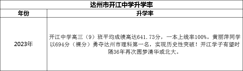 2024年達(dá)州市開江中學(xué)升學(xué)率怎么樣？