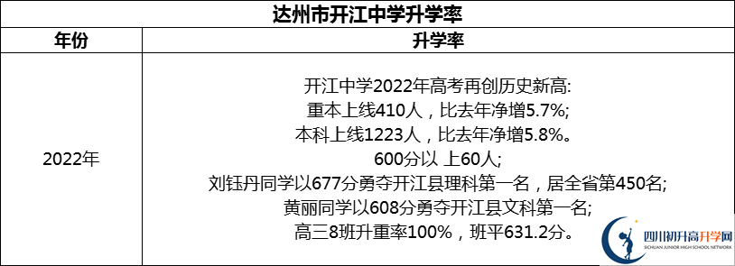 2024年達(dá)州市開江中學(xué)升學(xué)率怎么樣？