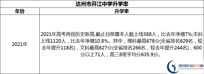 2024年達(dá)州市開江中學(xué)升學(xué)率怎么樣？