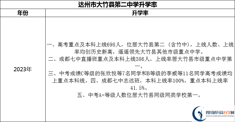 2024年達(dá)州市大竹縣第二中學(xué)升學(xué)率怎么樣？