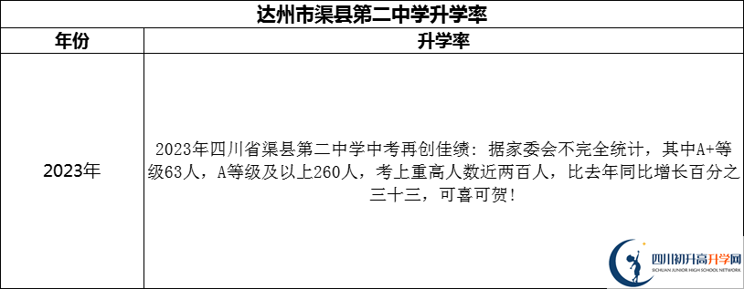 2024年達州市渠縣第二中學(xué)升學(xué)率怎么樣？