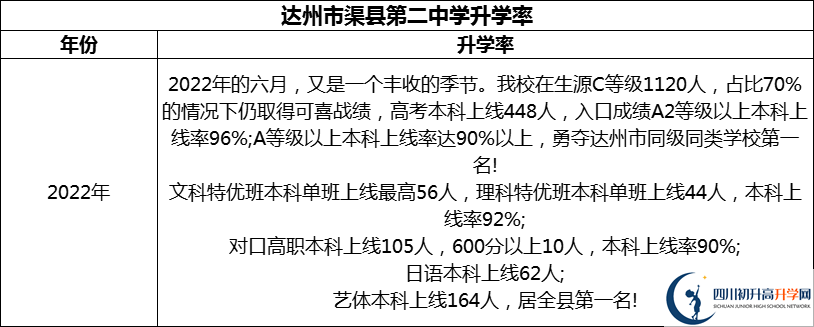 2024年達州市渠縣第二中學(xué)升學(xué)率怎么樣？