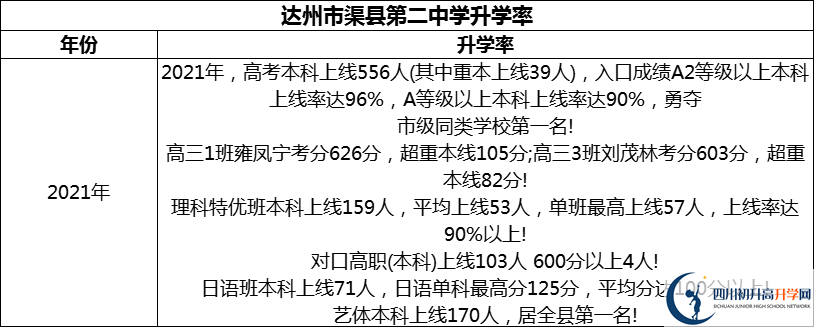 2024年達州市渠縣第二中學(xué)升學(xué)率怎么樣？