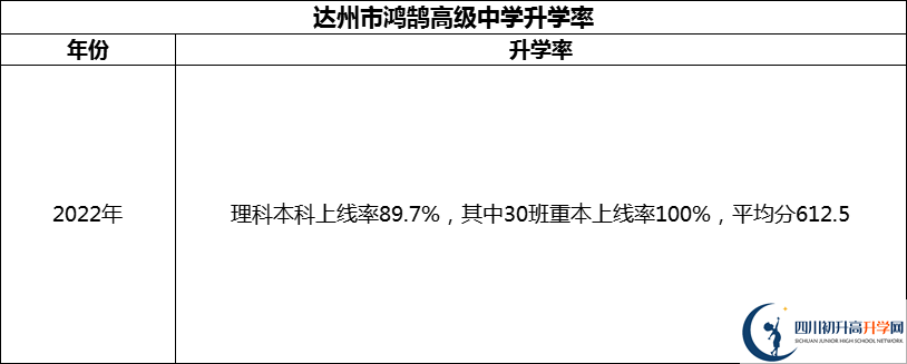 2024年達(dá)州市鴻鵠高級中學(xué)升學(xué)率怎么樣？