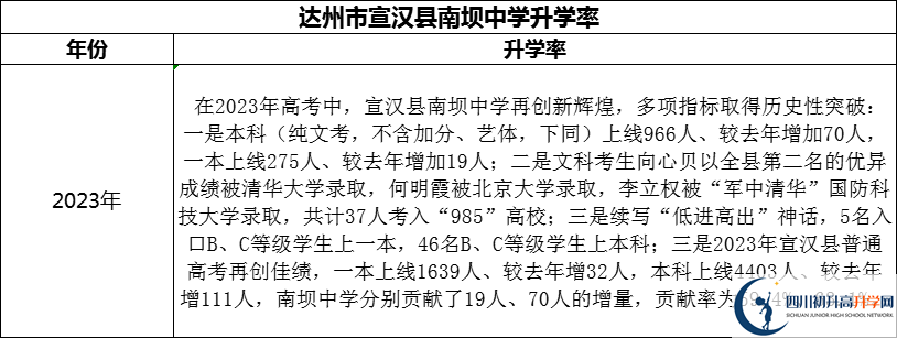 2024年達州市宣漢縣南壩中學升學率怎么樣？