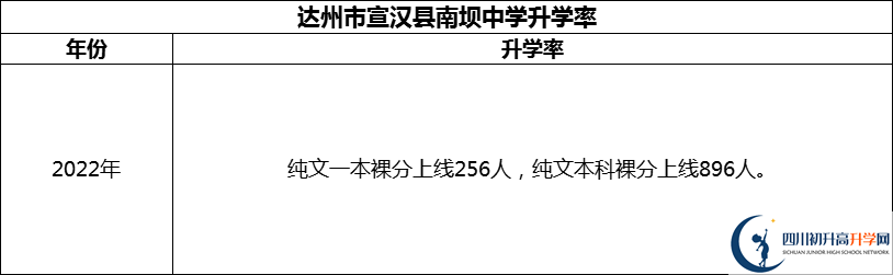 2024年達州市宣漢縣南壩中學升學率怎么樣？