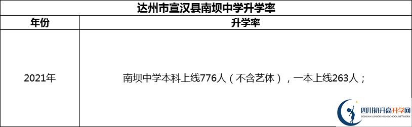 2024年達州市宣漢縣南壩中學升學率怎么樣？